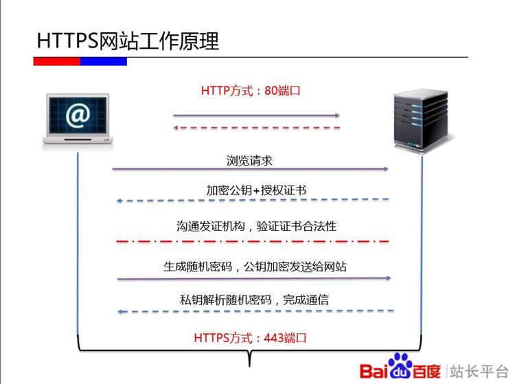 HTTPS建設全解析